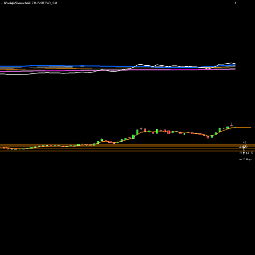 Weekly charts share TRANSWIND_SM Transwind Infra Limited NSE Stock exchange 