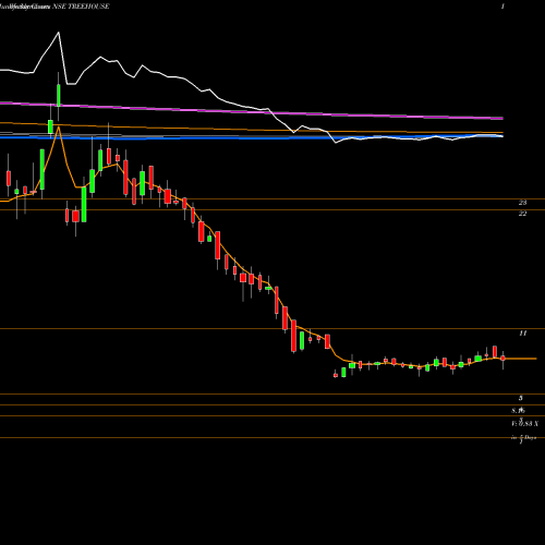 Weekly charts share TREEHOUSE Tree House Education & Accessories Limited NSE Stock exchange 