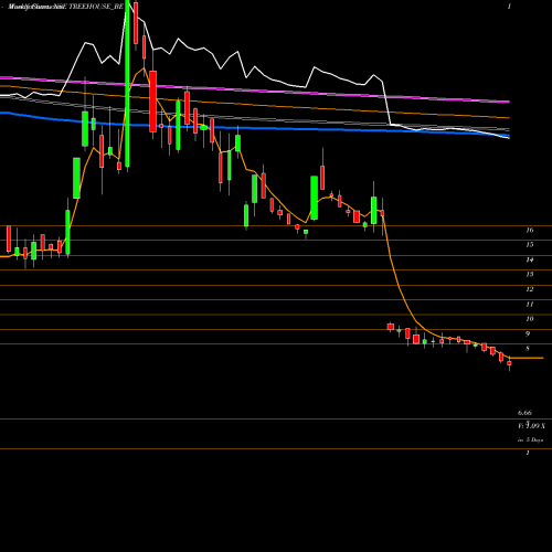 Weekly charts share TREEHOUSE_BE Tree House Edu Ltd NSE Stock exchange 