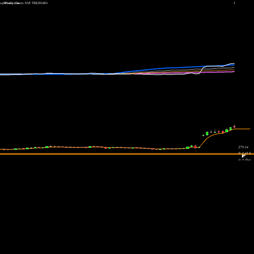 Weekly charts share TREJHARA Trejhara Solutions Ltd NSE Stock exchange 