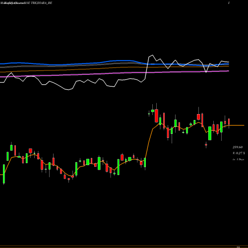 Weekly charts share TREJHARA_BE Trejhara Solutions Ltd NSE Stock exchange 