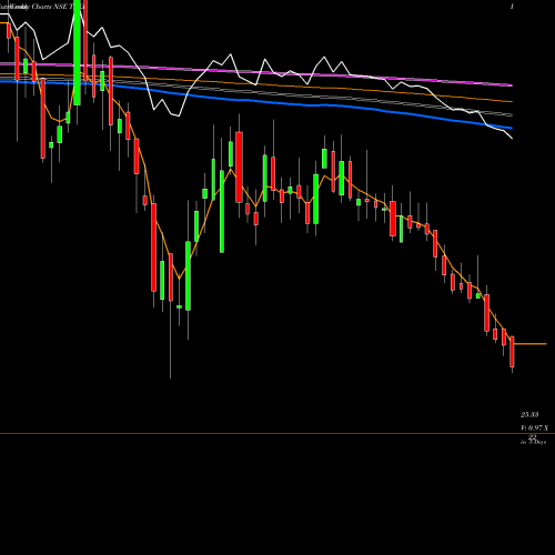 Weekly charts share TREL Transindia Real Estate L NSE Stock exchange 