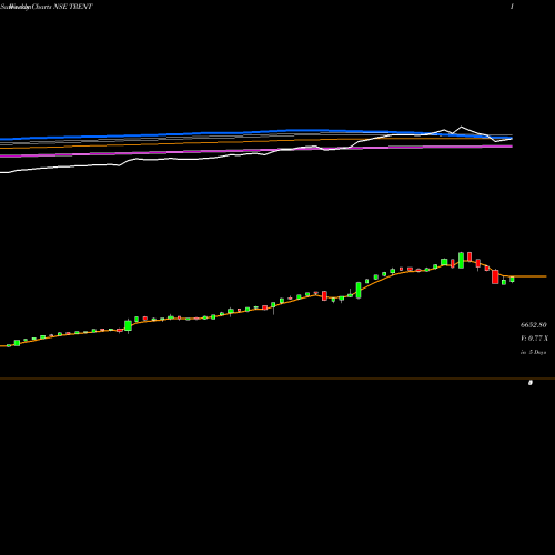 Weekly charts share TRENT Trent Limited NSE Stock exchange 