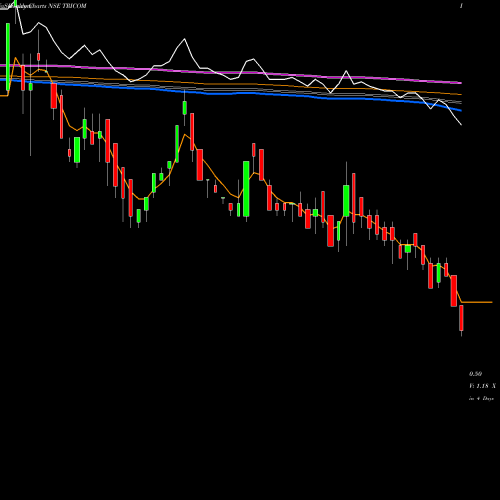 Weekly charts share TRICOM Tricom India Limited NSE Stock exchange 