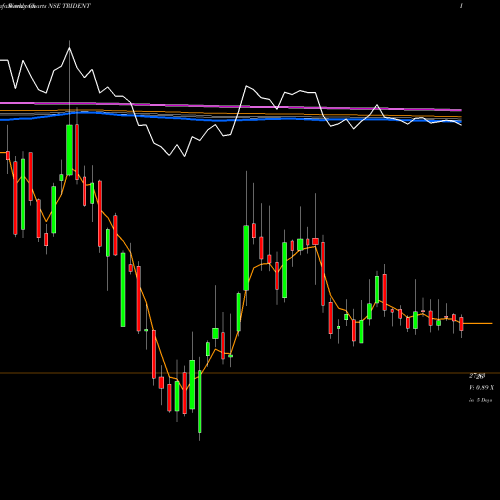 Weekly charts share TRIDENT Trident Limited NSE Stock exchange 