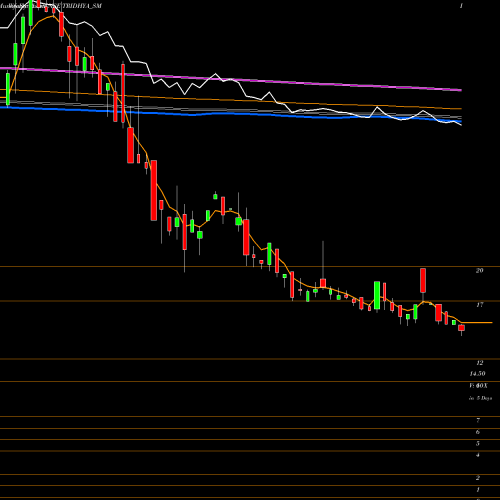 Weekly charts share TRIDHYA_SM Tridhya Tech Limited NSE Stock exchange 