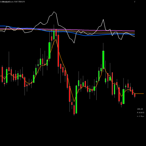 Weekly charts share TRIGYN Trigyn Technologies Limited NSE Stock exchange 