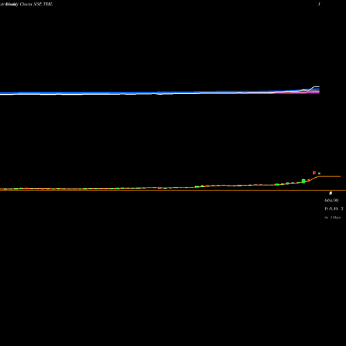 Weekly charts share TRIL Transformers And Rectifiers (India) Limited NSE Stock exchange 