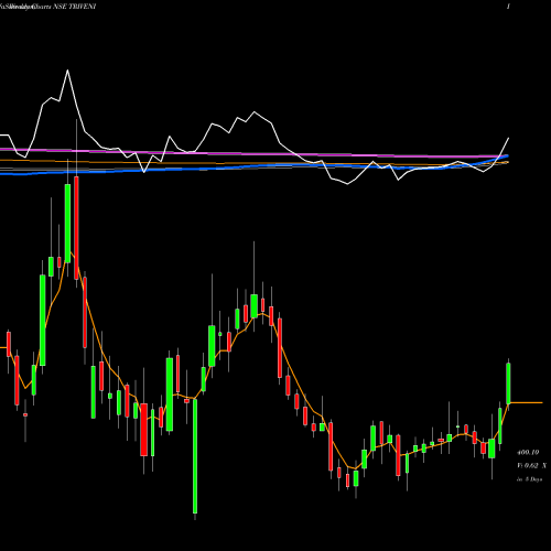 Weekly charts share TRIVENI Triveni Engineering & Industries Limited NSE Stock exchange 
