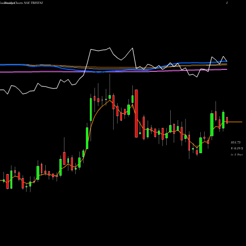 Weekly charts share TRIVENI Triveni Engineering & Industries Limited NSE Stock exchange 
