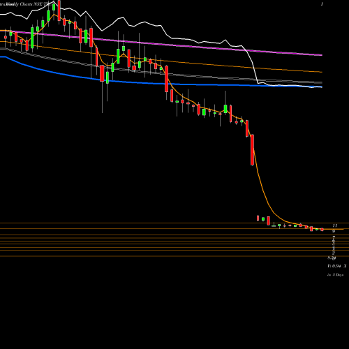 Weekly charts share TRU Trucap Finance Limited NSE Stock exchange 