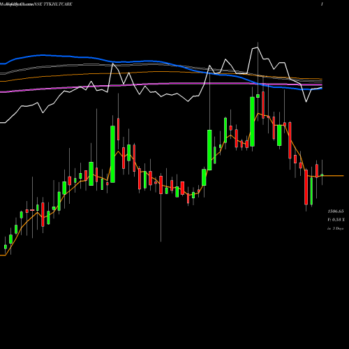 Weekly charts share TTKHLTCARE TTK Healthcare Limited NSE Stock exchange 