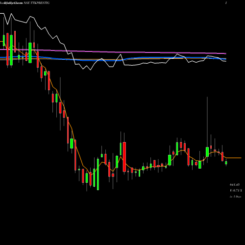 Weekly charts share TTKPRESTIG TTK Prestige Limited NSE Stock exchange 