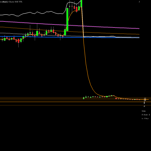 Weekly charts share TTL T T Limited NSE Stock exchange 