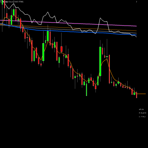 Weekly charts share TTML Tata Teleservices (Maharashtra) Limited NSE Stock exchange 