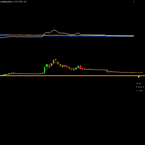 Weekly charts share TTML_BE Tata Teleserv(maharastra) NSE Stock exchange 