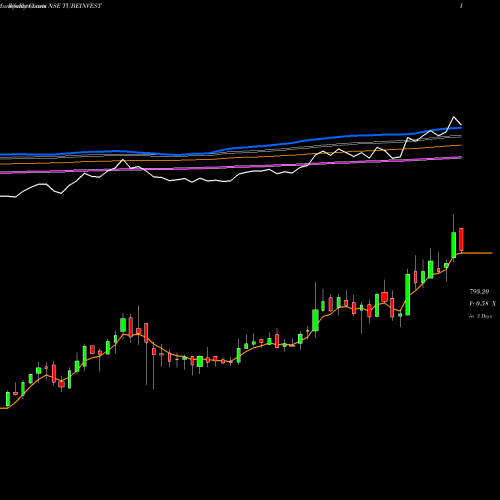Weekly charts share TUBEINVEST Tube Investments Of India Limited NSE Stock exchange 
