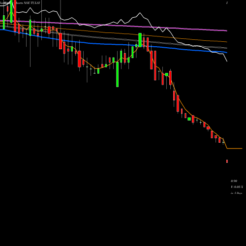 Weekly charts share TULSI Tulsi Extrusions Limited NSE Stock exchange 
