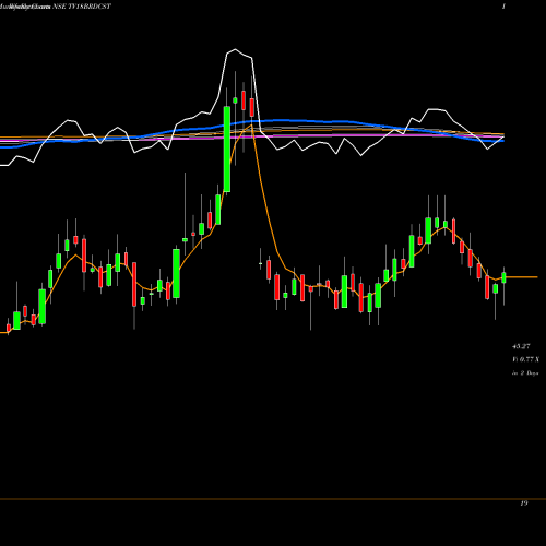 Weekly charts share TV18BRDCST TV18 Broadcast Limited NSE Stock exchange 