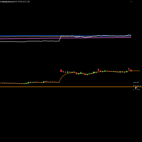 Weekly charts share TVSELECT_BE Tvs Electronics Ltd NSE Stock exchange 