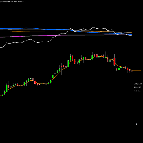 Weekly charts share TVSHLTD Tvs Holdings Limited NSE Stock exchange 