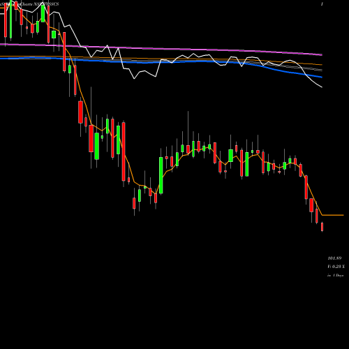 Weekly charts share TVSSCS Tvs Supply Chain Sol L NSE Stock exchange 