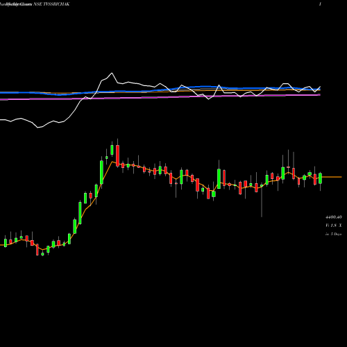 Weekly charts share TVSSRICHAK TVS Srichakra Limited NSE Stock exchange 