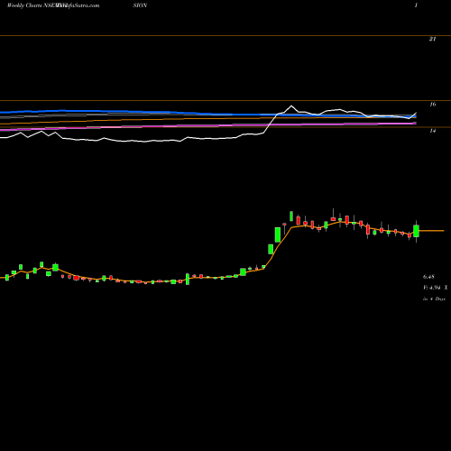 Weekly charts share TVVISION TV Vision NSE Stock exchange 