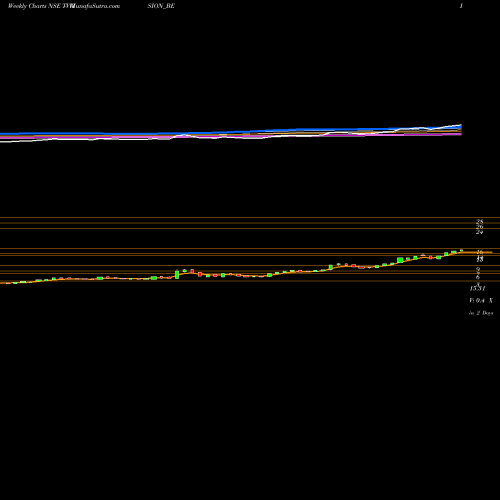 Weekly charts share TVVISION_BE Tv Vision Limited NSE Stock exchange 