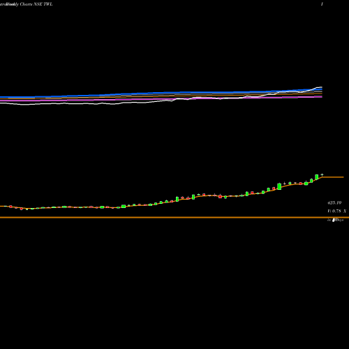Weekly charts share TWL Titagarh Wagons Limited NSE Stock exchange 