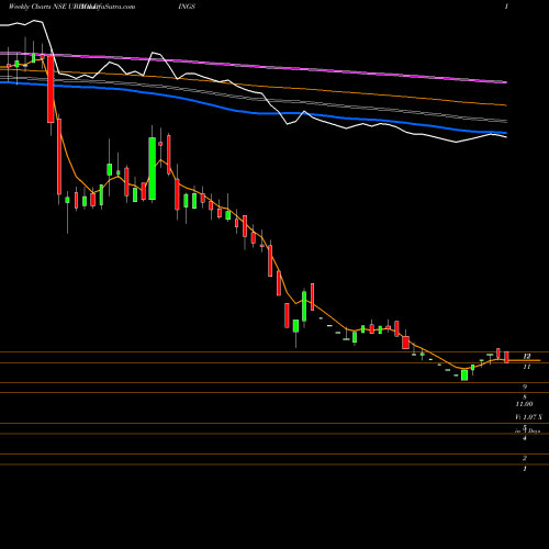 Weekly charts share UBHOLDINGS United Breweries (Holdings) Limited NSE Stock exchange 