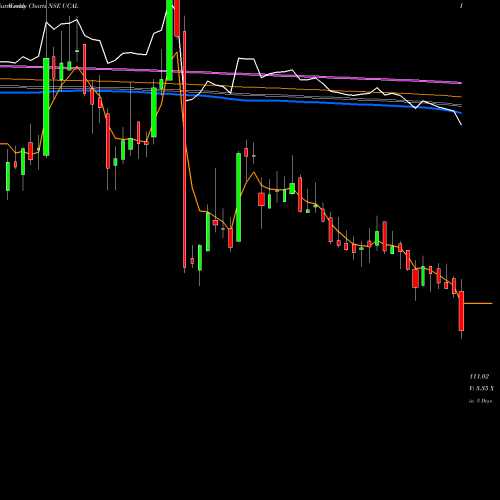 Weekly charts share UCAL Ucal Limited NSE Stock exchange 