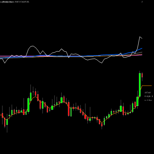 Weekly charts share UCALFUEL Ucal Fuel Systems Limited NSE Stock exchange 