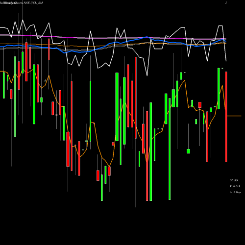 Weekly charts share UCL_SM Ushanti Colour Chem Ltd NSE Stock exchange 