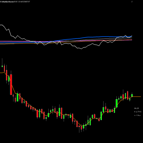 Weekly charts share UDAICEMENT Udaipur Cement Works Ltd NSE Stock exchange 
