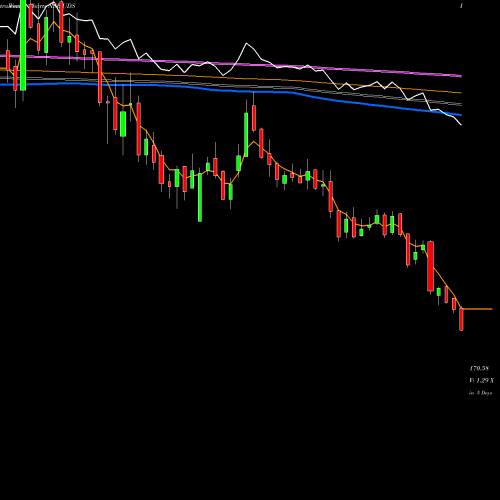 Weekly charts share UDS Updater Services Limited NSE Stock exchange 