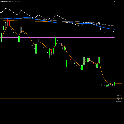 Weekly charts share UEL_BE Ujaas Energy Limited NSE Stock exchange 