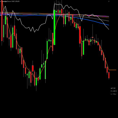 Weekly charts share UFLEX UFLEX Limited NSE Stock exchange 