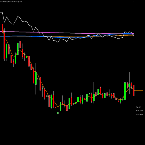 Weekly charts share UFO UFO Moviez India Limited NSE Stock exchange 