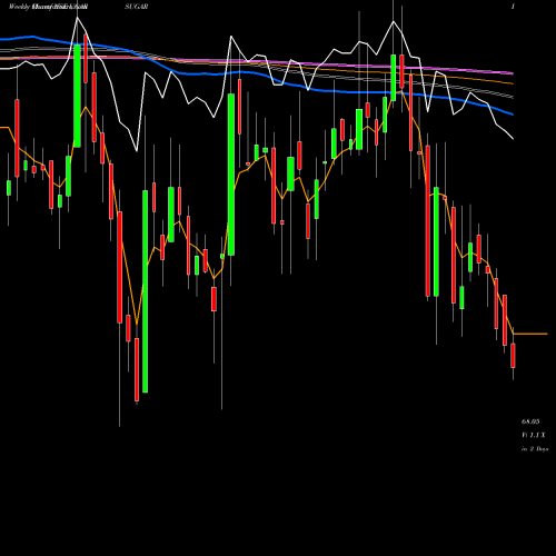 Weekly charts share UGARSUGAR The Ugar Sugar Works Limited NSE Stock exchange 