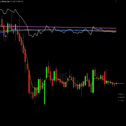 Weekly charts share UGROCAP Ugro Capital Limited NSE Stock exchange 
