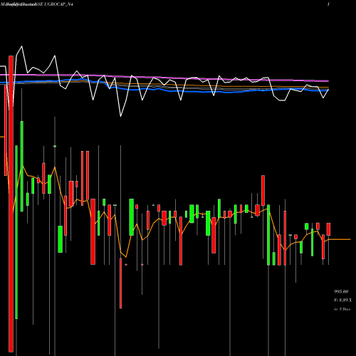 Weekly charts share UGROCAP_N4 Sec Red Ncd 10.40% Sr.iii NSE Stock exchange 