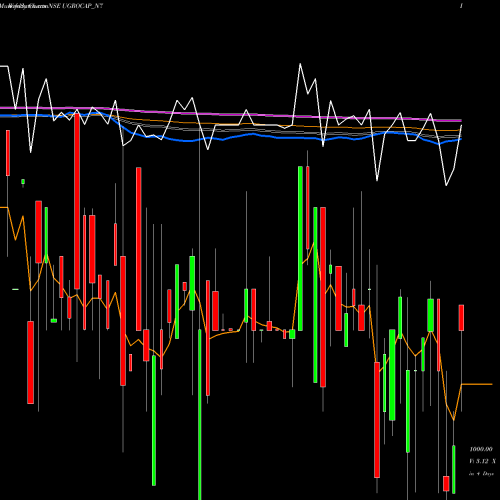 Weekly charts share UGROCAP_N7 Sec Red Ncd 10.50% Sr.iii NSE Stock exchange 