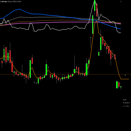 Weekly charts share UJAAS Ujaas Energy Limited NSE Stock exchange 