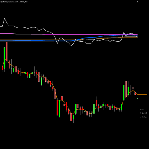 Weekly charts share UJAAS_BE Ujaas Energy Limited NSE Stock exchange 