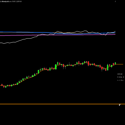 Weekly charts share UJJIVAN Ujjivan Fin.Ser. NSE Stock exchange 