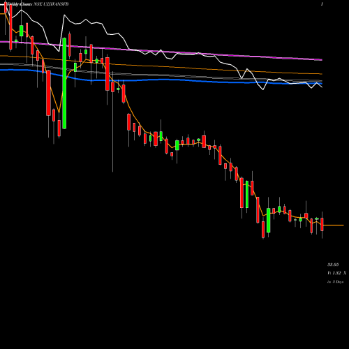 Weekly charts share UJJIVANSFB Ujjivan Small Financ Bank NSE Stock exchange 