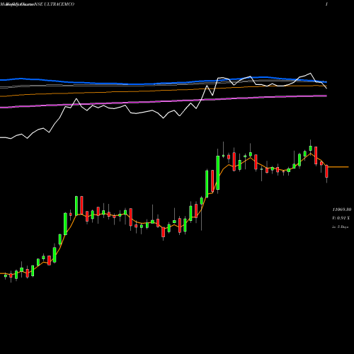 Weekly charts share ULTRACEMCO UltraTech Cement Limited NSE Stock exchange 