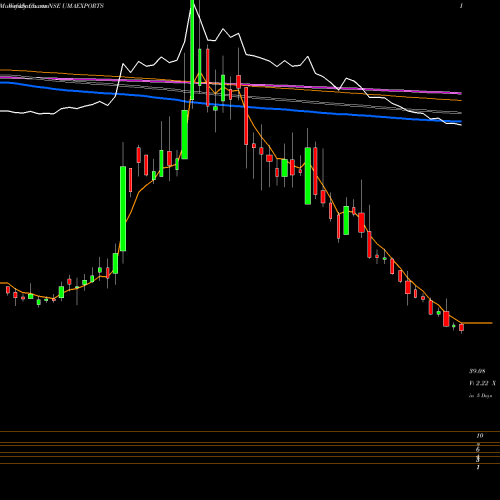 Weekly charts share UMAEXPORTS Uma Exports Limited NSE Stock exchange 