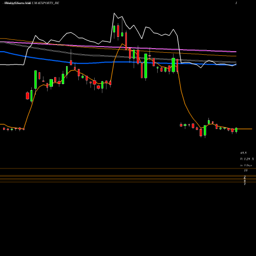 Weekly charts share UMAEXPORTS_BE Uma Exports Limited NSE Stock exchange 